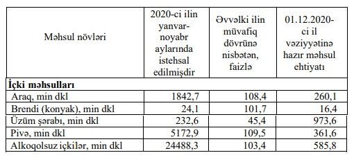 Azərbaycanda içki istehsalının həcmi açıqlanıb, şərab istehsalında kəskin azalma var - FOTO