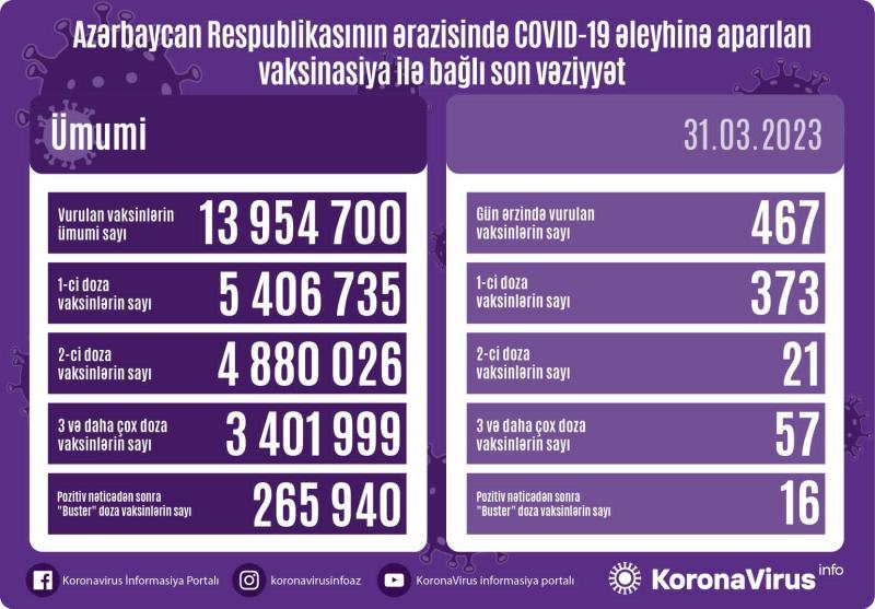 Azərbaycanda daha 64 nəfər koronavirusa yoluxdu - FOTO