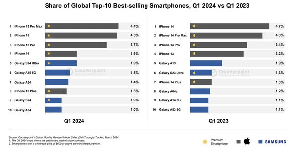 2024-cü ildə ən çox satılan smartfon hansıdır? - SİYAHI