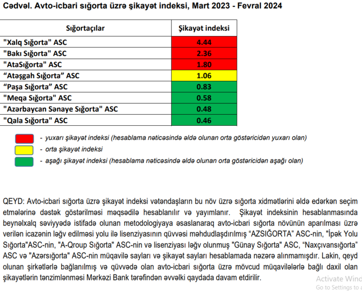 Mərkəzi Bank ən çox şikayət edilən sığorta şirkətlərinin SİYAHISINI açıqladı