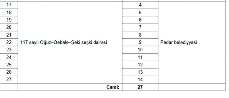 Bu məntəqələrin nəticələri ləğv edildi