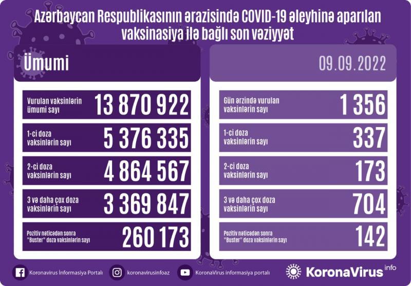 Bu gün neçə vaksin vurulub? - STATİSTİKA