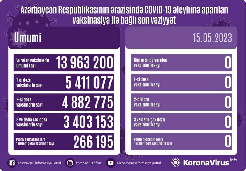 Koronavirusa yoluxanların sayı açıqlandı - FOTO