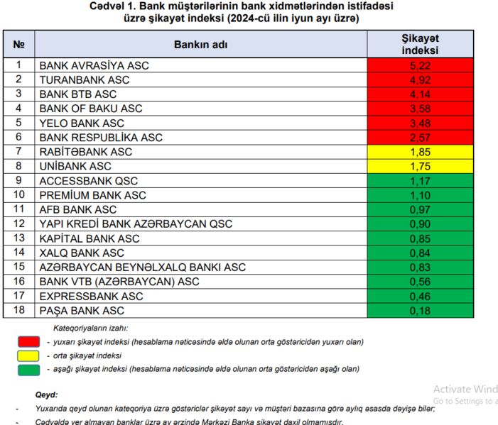 Azərbaycanda ən çox şikayət olunan bankların siyahısı