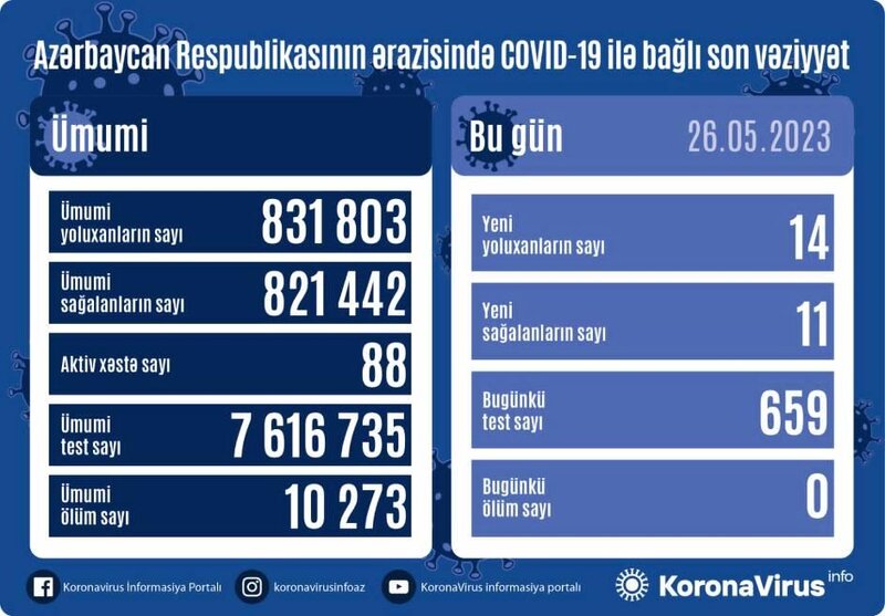 Son sutkada 14 nəfər koronavirusa yoluxdu - FOTO