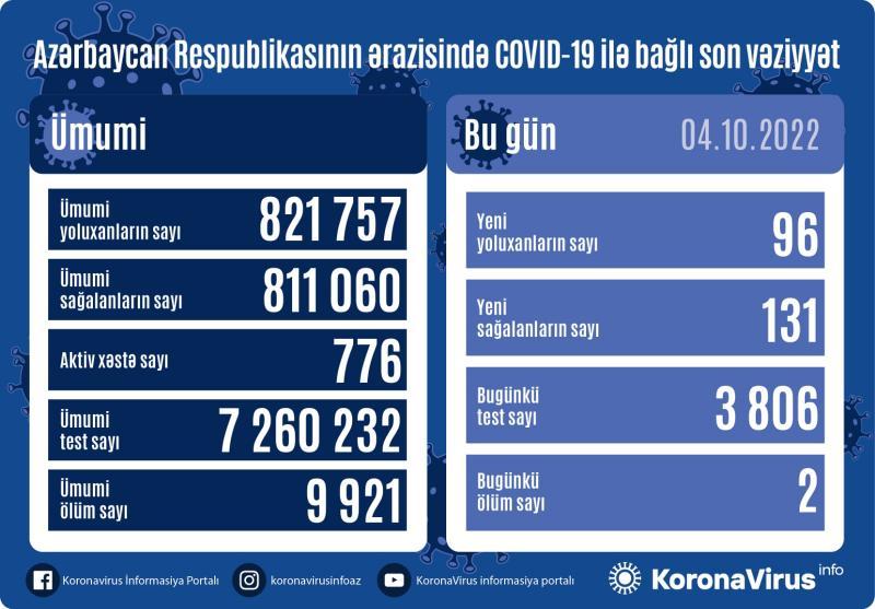 Son sutkada 96 nəfər koronavirusa yoluxdu - FOTO