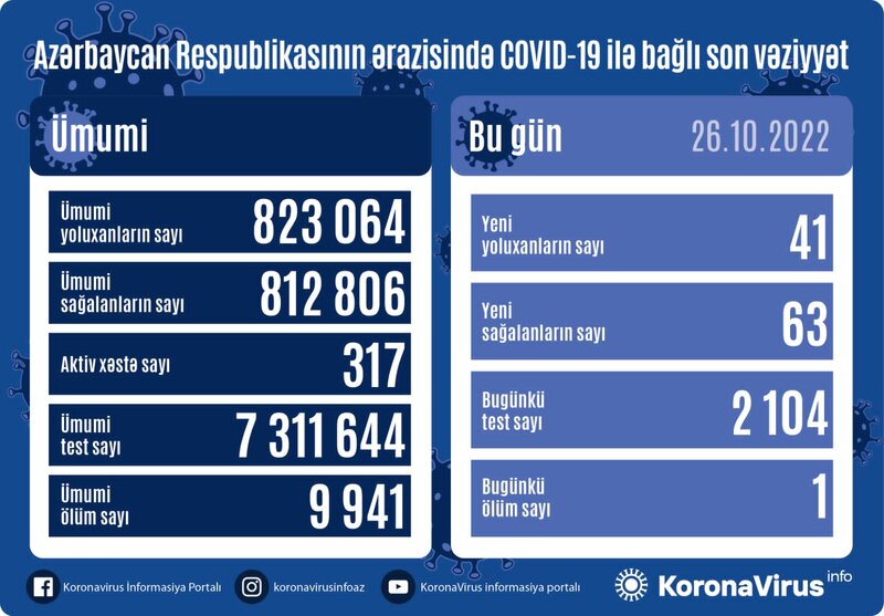 Son sutkada 41 nəfər koronavirusa yoluxdu - ÖLƏN VAR