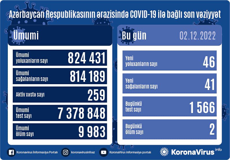 Son sutkada Azərbaycanda 2 nəfər koronavirusdan VƏFAT ETDİ