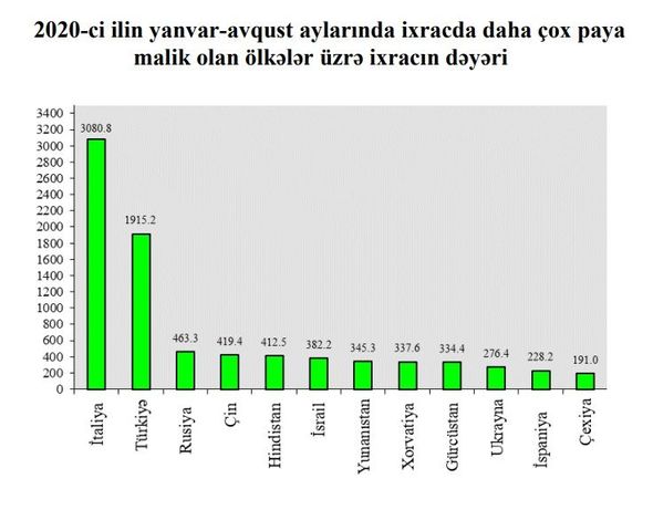 Azərbaycan ən çox İtaliya, Türkiyə və Rusiyaya məhsul ixrac edib - FOTO