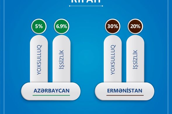 Ermənistan dərin sosial tənəzzülün məngənəsindədir - RƏSMİ