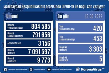 Azərbaycanda 420 nəfər koronavirusa yoluxdu - 5 nəfər öldü