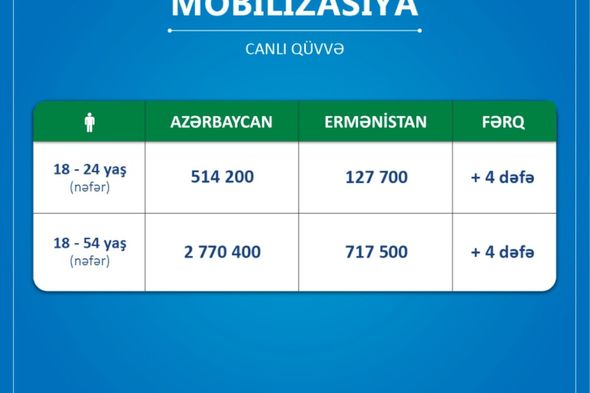 Ermənistan dərin sosial tənəzzülün məngənəsindədir - RƏSMİ