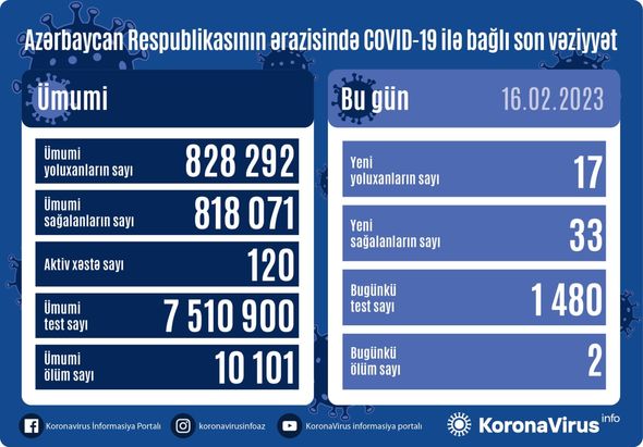 Son sutkada 2 nəfər koronavirusdan ÖLDÜ