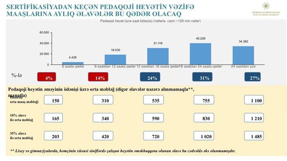 Azərbaycanda əməkhaqqı sistemi yenilənir - Maaşlara nə qədər əlavə ediləcək? - CƏDVƏL