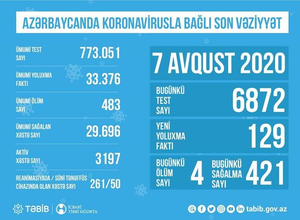 Azərbaycanda koronavirusla bağlı SON STATİSTİKA - FOTO