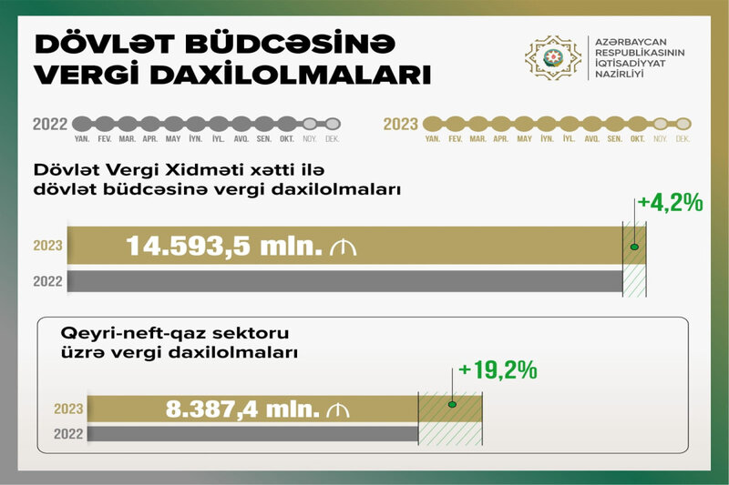 Büdcədə vergi daxilolmaları 14.5 mlrd. manatı ötdü