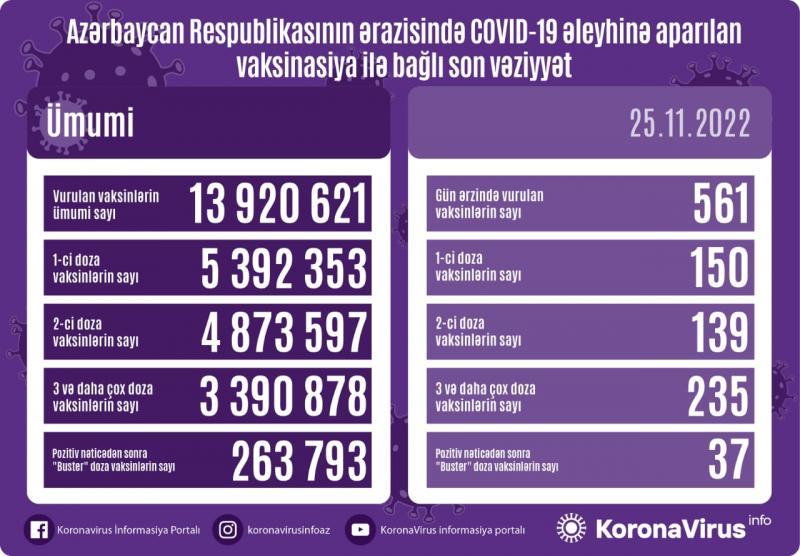 Peyvənd olunanların sayı açıqlandı - FOTO