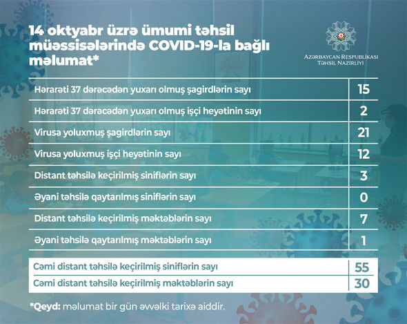 Məktəblərdə koronavirusla bağlı bugünkü vəziyyət açıqlandı - FOTO