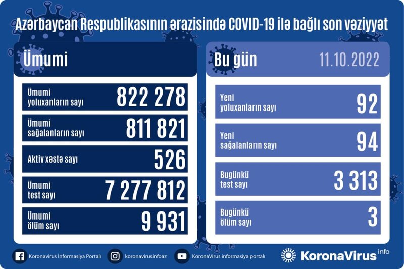 Azərbaycanda 92 nəfər koronavirusa yoluxdu - FOTO