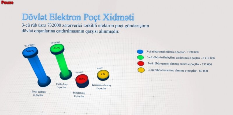 Zərərli tərkibli 732 min elektron poçt göndərişinin qarşısı alınıb