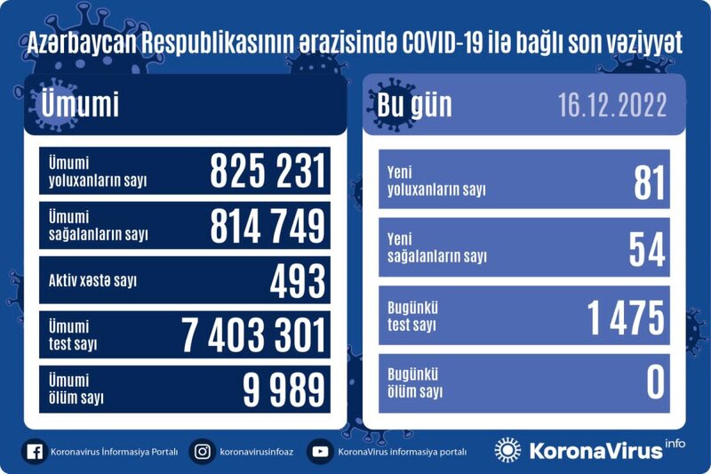 Son sutkada Azərbaycanda 81 nəfər koronavirusa yoluxdu - FOTO