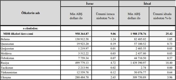 MDB ölkələrindən Rusiya ilə ticarət dövriyyəsi yüksək olub - SİYAHI