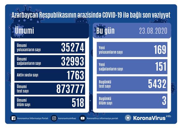 Bu gün Azərbaycanda 169 nəfər koronavirusa yoluxub, üç nəfər vəfat edib - VİDEO