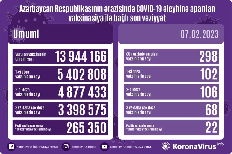 298 nəfər vaksin vurdurdu