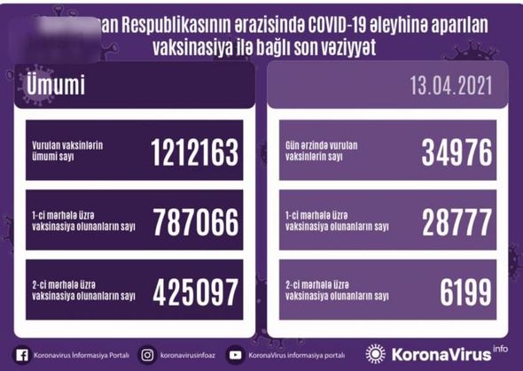 Azərbaycanda peyvənd olunanların ümumi sayı AÇIQLANDI - FOTO