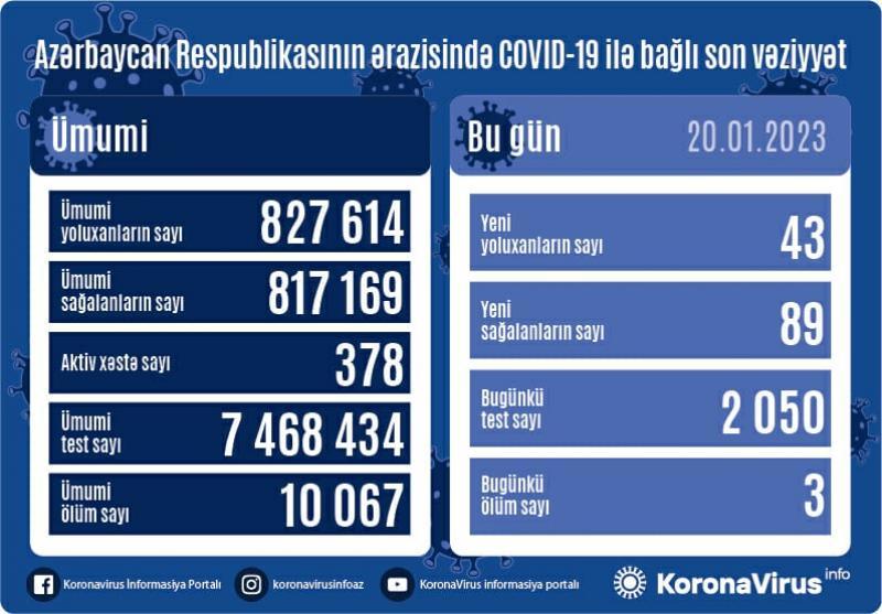 Son sutkada 43 nəfər koronavirusa yoluxdu - FOTO