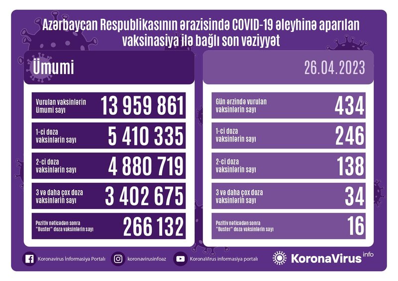 Son sutkada 71 nəfər koronavirusa yoluxub - FOTO