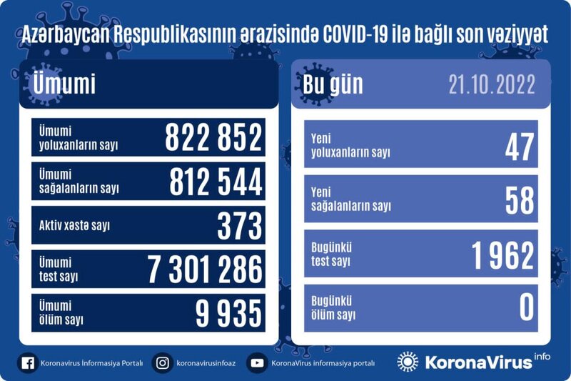 Son sutkada koronavirusa yoluxanların sayı AÇIQLANDI - FOTO