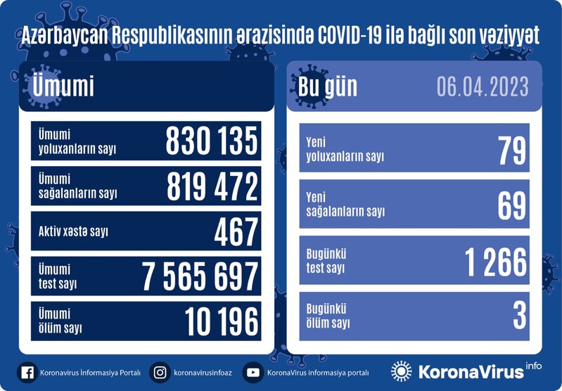 Son sutkada 3 nəfər koronavirusdan ÖLDÜ - FOTO