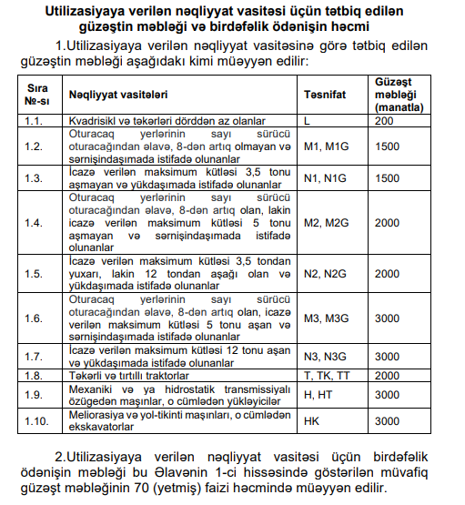 Utilizasiya məbləği açıqlandı - SİYAHI</p> 
 <p>