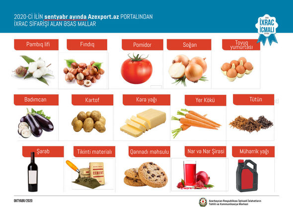 Azexport.az-a 462,4 milyon dollarlıq ixrac sifarişləri daxil olub - FOTO
