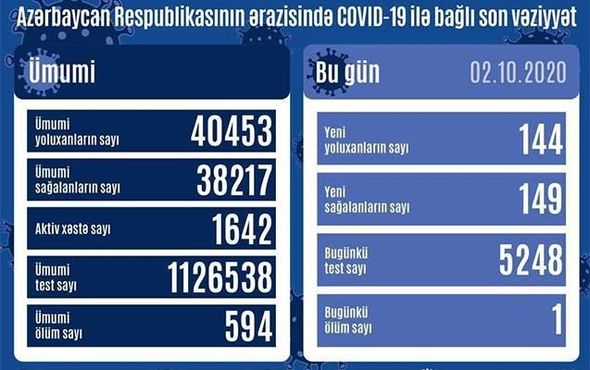 Azərbaycanda bir nəfər koronavirusdan öldü: 144 yeni yoluxma - FOTO