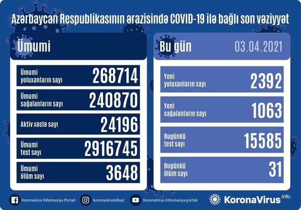 Azərbaycanda koronavirusdan ölənlərin sayı kəskin artdı - FOTO