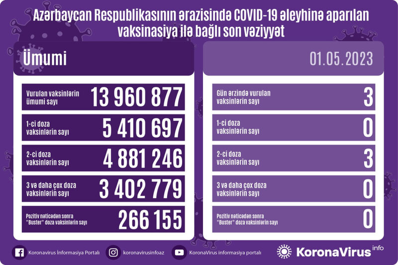 Azərbaycanda koronavirusla bağlı son statistika