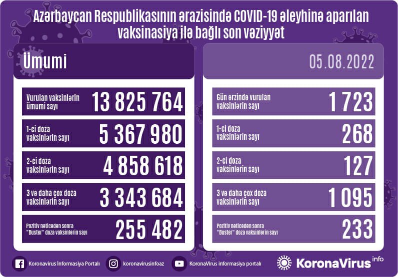 Bu gün neçə vaksin vurulub? - STATİSTİKA