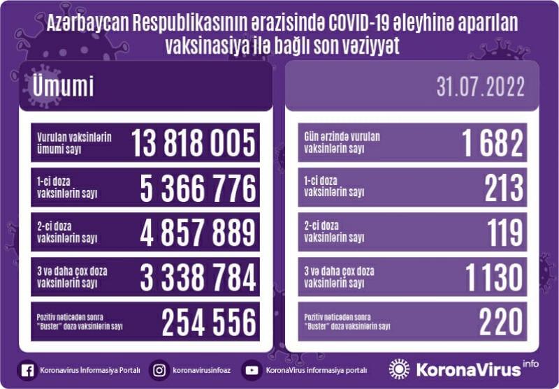 Azərbaycanda peyvənd olunanların sayı açıqlandı - STATİSTİKA