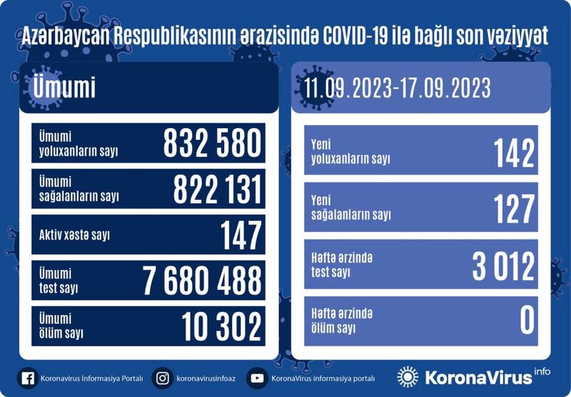 Koronavirusla bağlı həftəlik STATİSTİKA