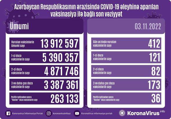 Azərbaycanda vaksinasiya ilə bağlı son vəziyyət