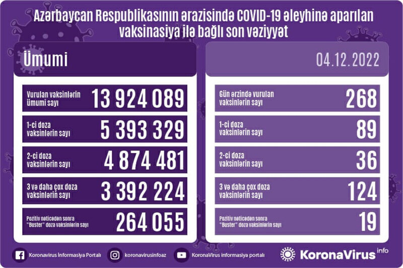 Son sutkada neçə vaksin vurulub? - STATİSTİKA