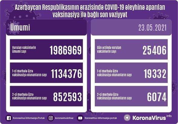 Azərbaycanda COVID-19 əleyhinə peyvənd olunanların sayı açıqlanıb - FOTO 