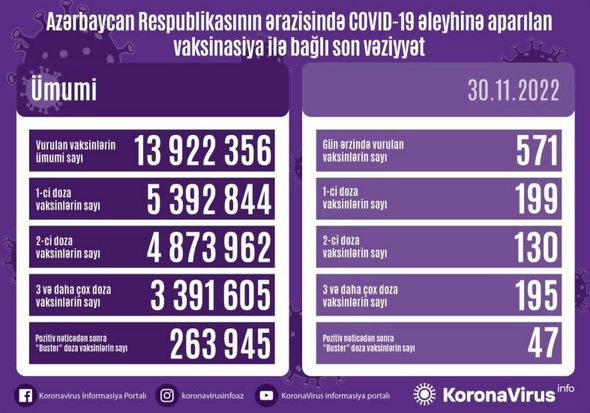 Son sutkada neçə vaksin vurulub? - STATİSTİKA