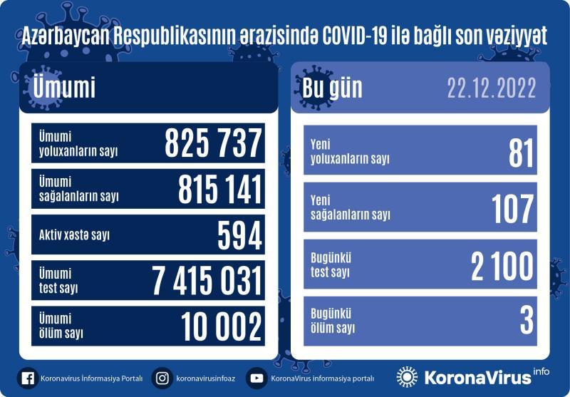 Son sutkada 81 nəfər koronavirusa yoluxdu - FOTO