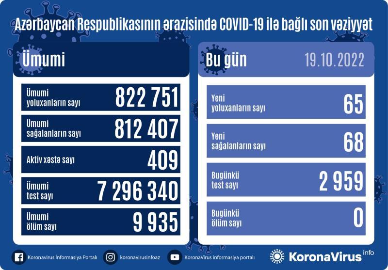 Azərbaycanda koronavirusa daha 65 nəfər yoluxdu - FOTO