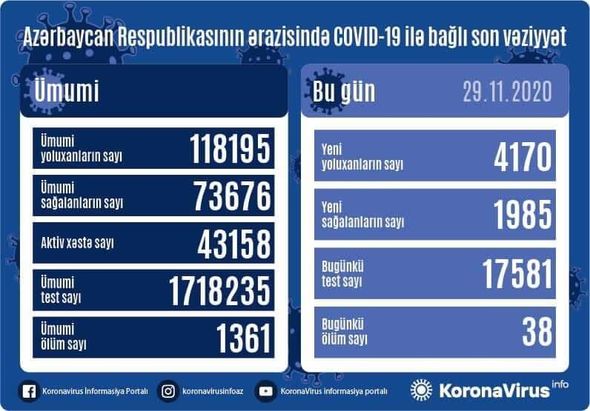 Azərbaycanda daha 38 nəfər koronavirusdan öldü: 4170 yeni yoluxma - FOTO
