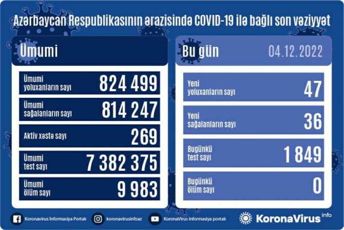 Azərbaycanda koronavirusa yoluxanların sayı AÇIQLANDI - FOTO