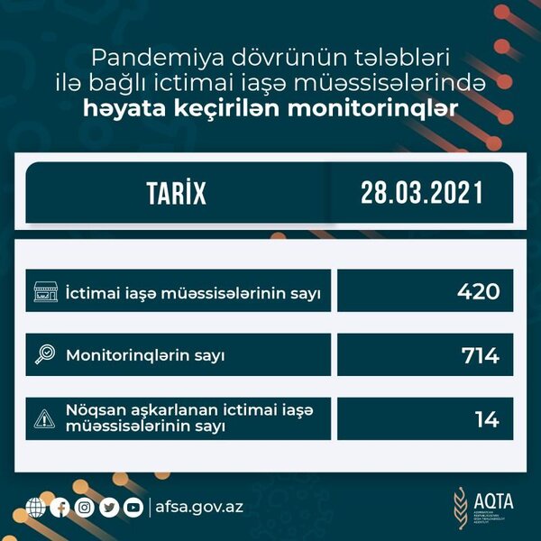 "Manqalüstü" restoranı və "Qala" kafesi cərimələnib - TAM SİYAHI
